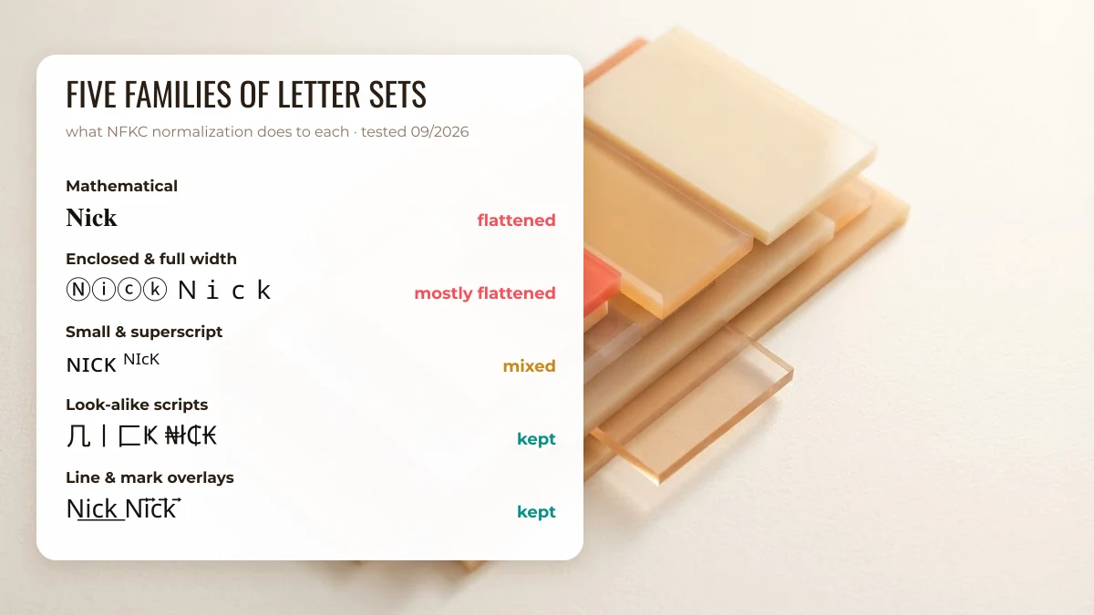 Five families of nickname font styles and what NFKC normalization does to each, tested September 2026