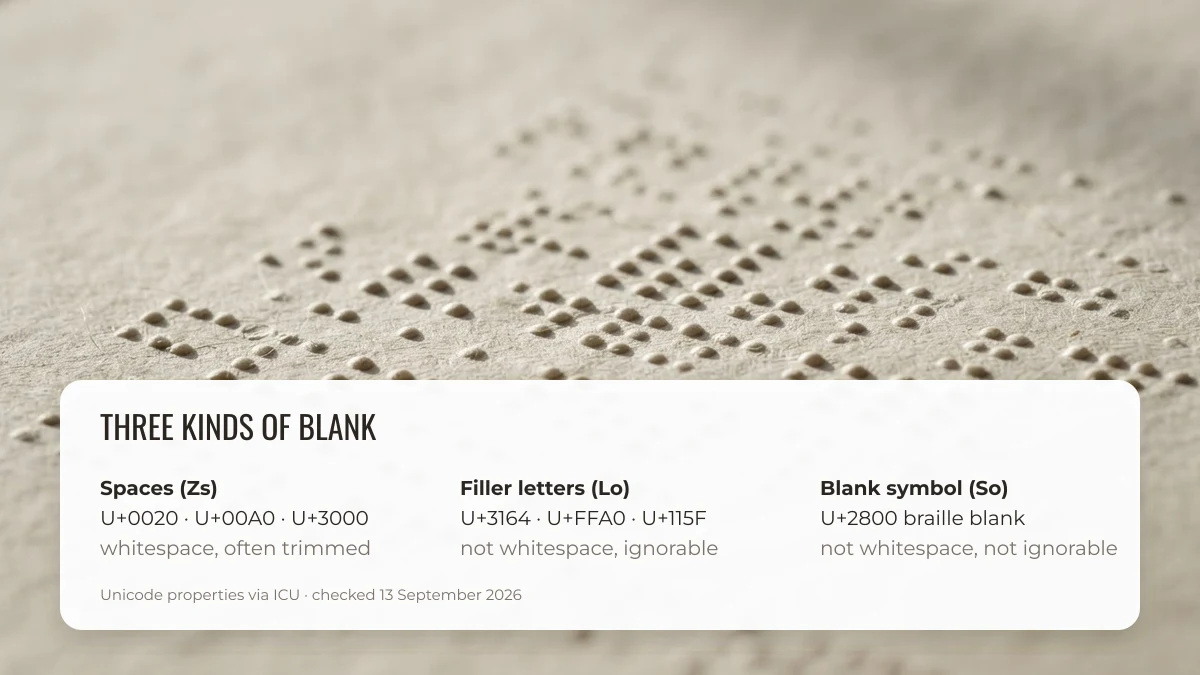 Three kinds of blank character: space separators, Hangul filler letters and the braille pattern blank symbol