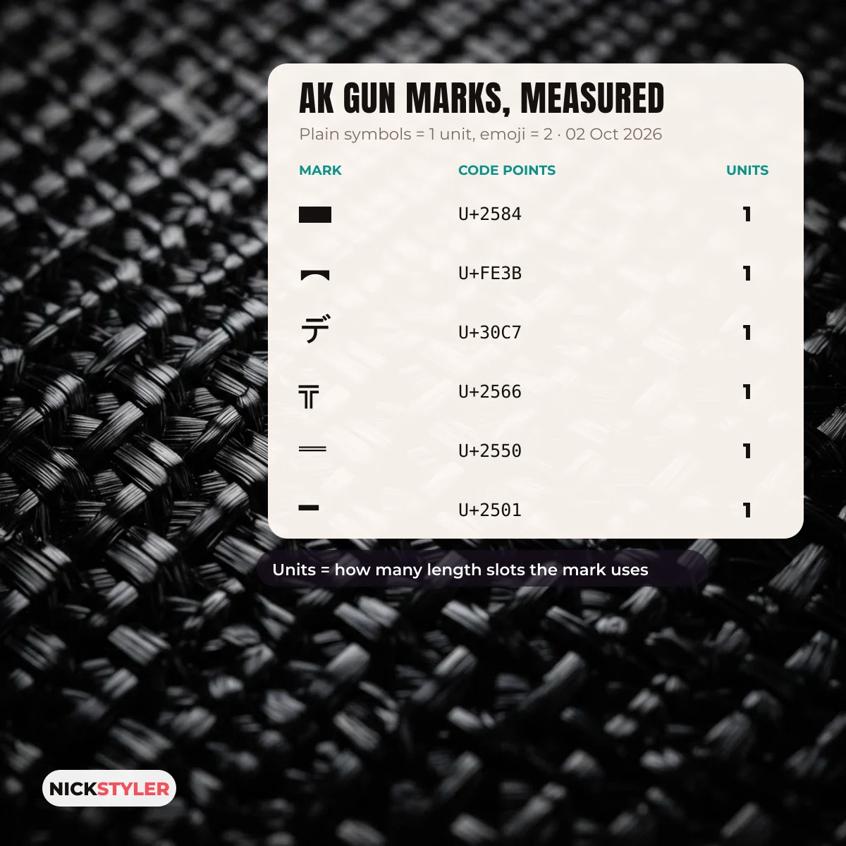 Code points and UTF-16 units of the marks used in ak gun nickname style styles, checked October 2026