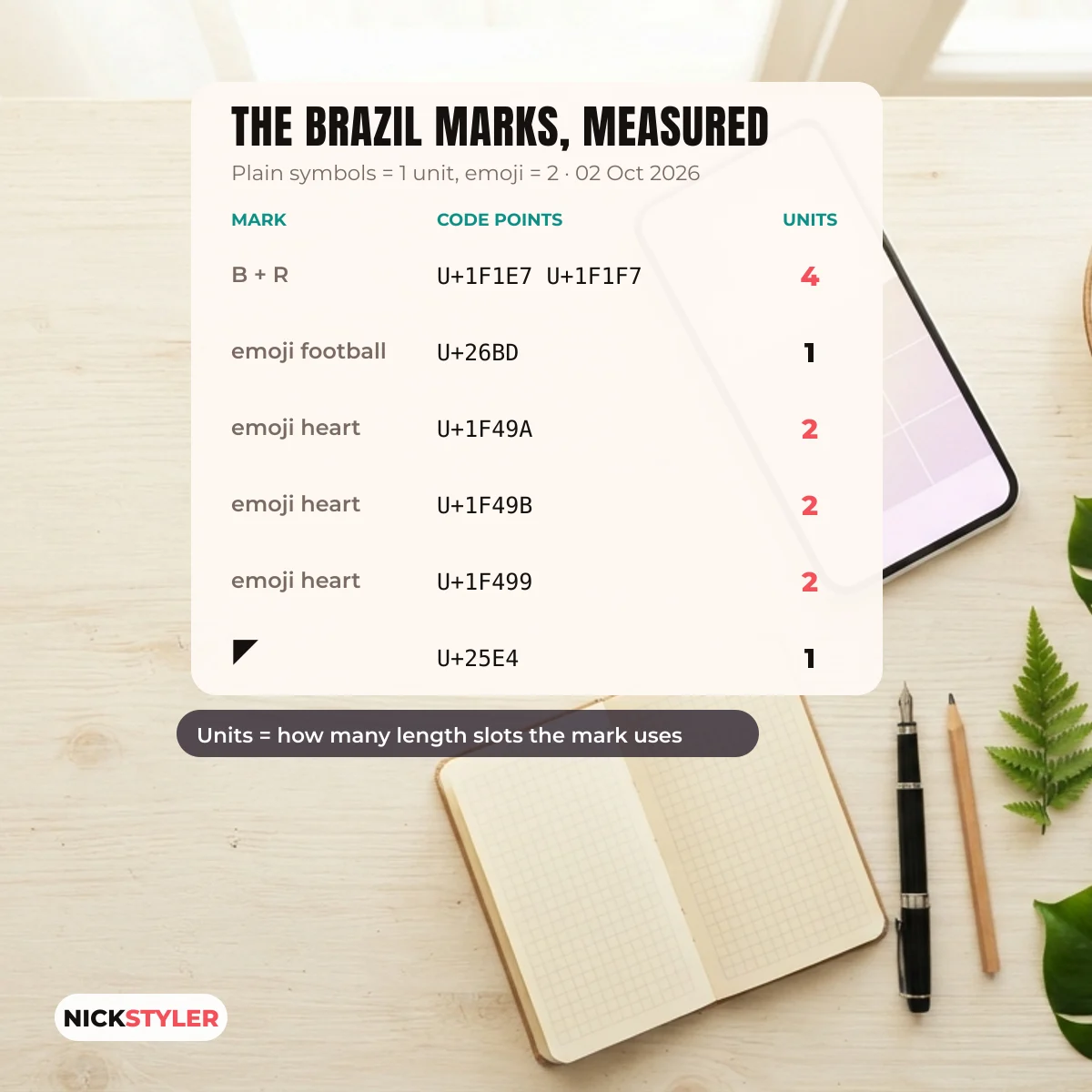 Code points and UTF-16 units of the marks used in brazilian nickname style styles, checked October 2026