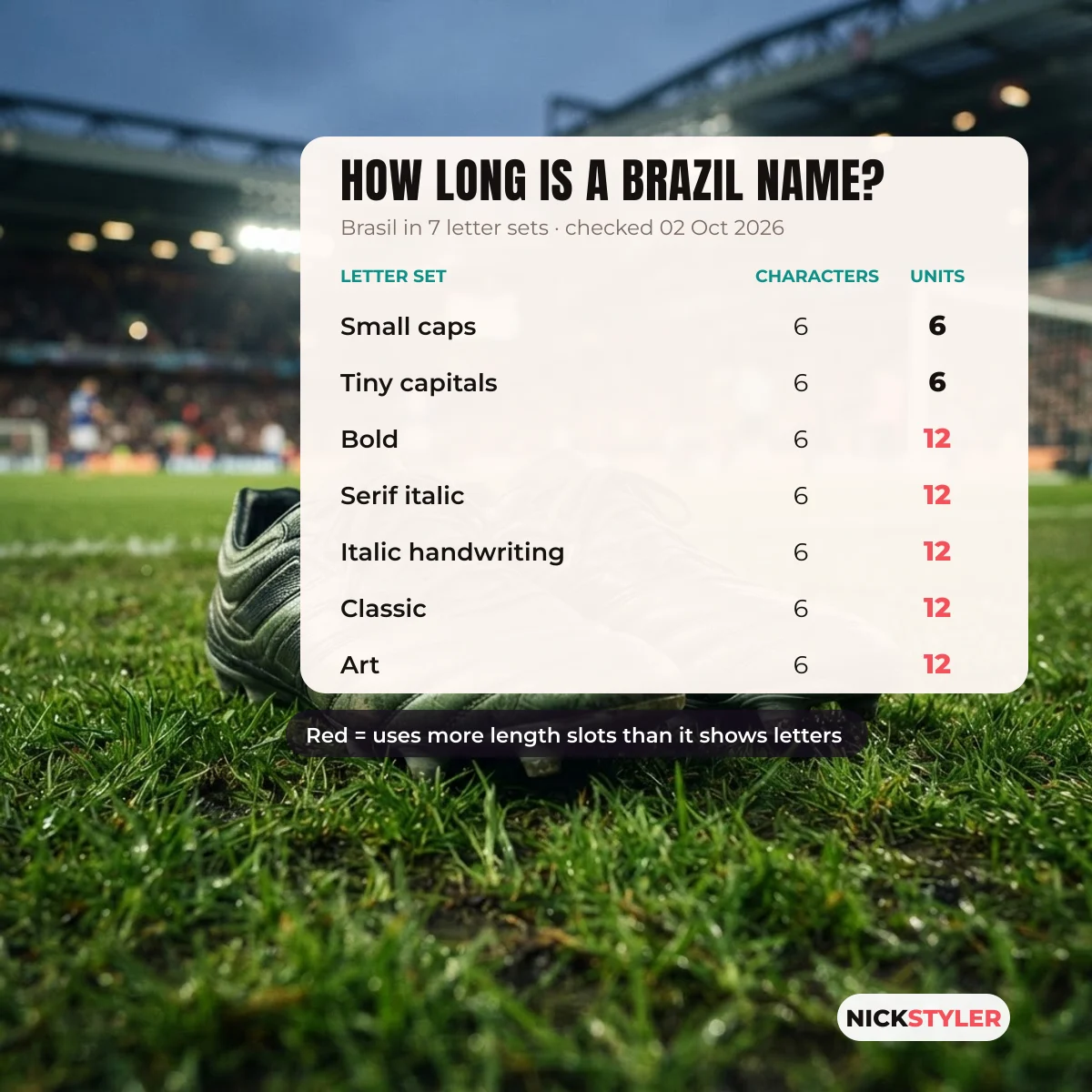 Table of how many characters and UTF-16 units the name Brasil uses in seven letter sets, checked October 2026