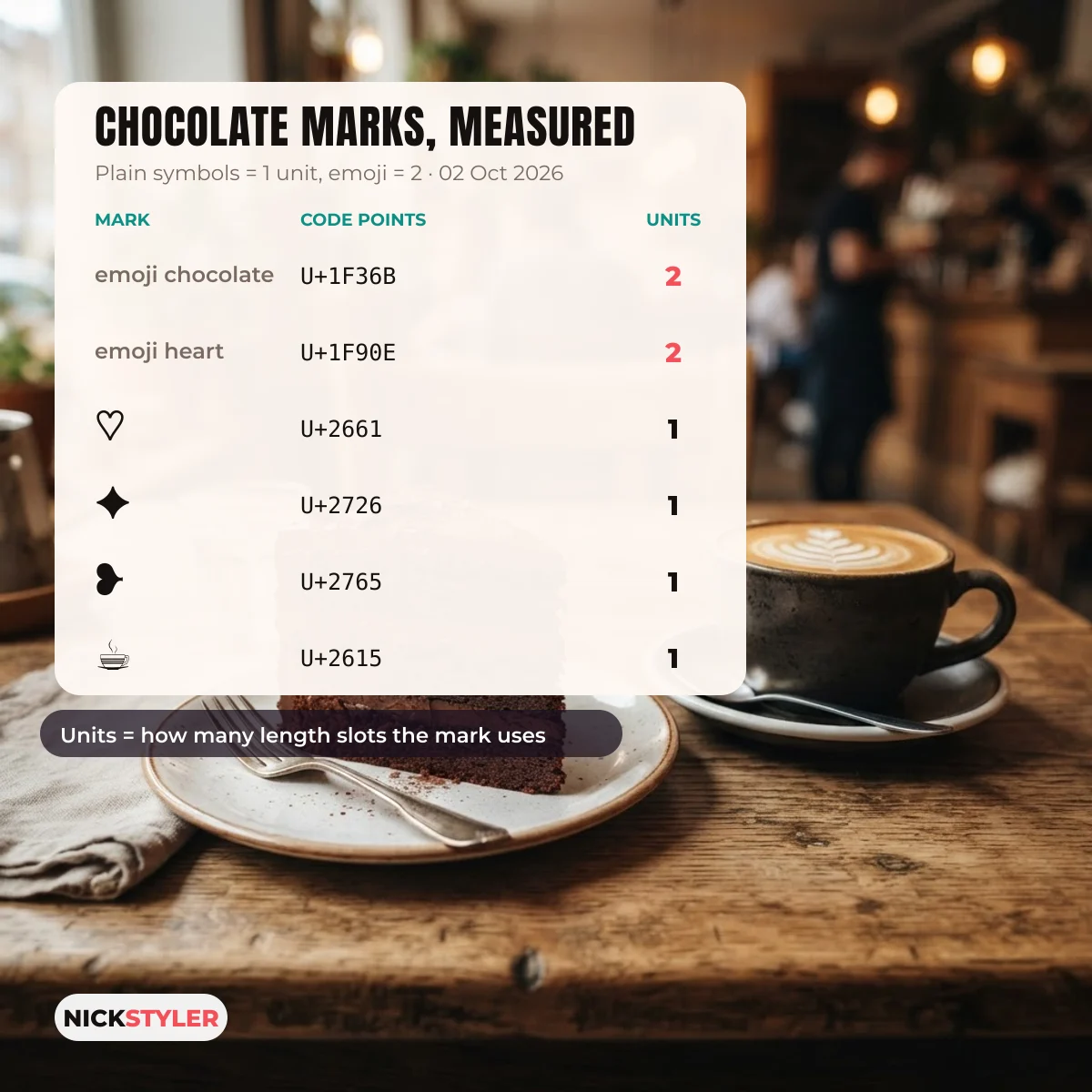 Code points and UTF-16 units of the marks used in chocolate nickname style styles, checked October 2026