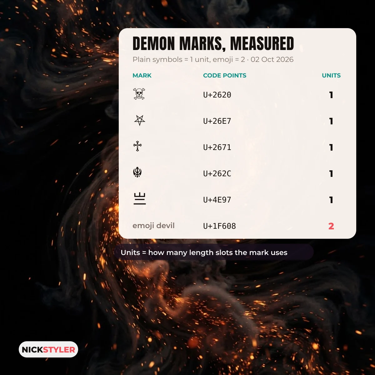 Code points and UTF-16 units of the marks used in demon nickname style styles, checked October 2026