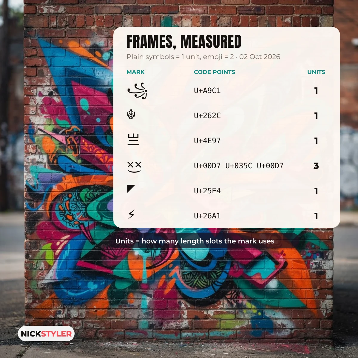 Code points and UTF-16 units of the marks used in freestyle nickname style styles, checked October 2026