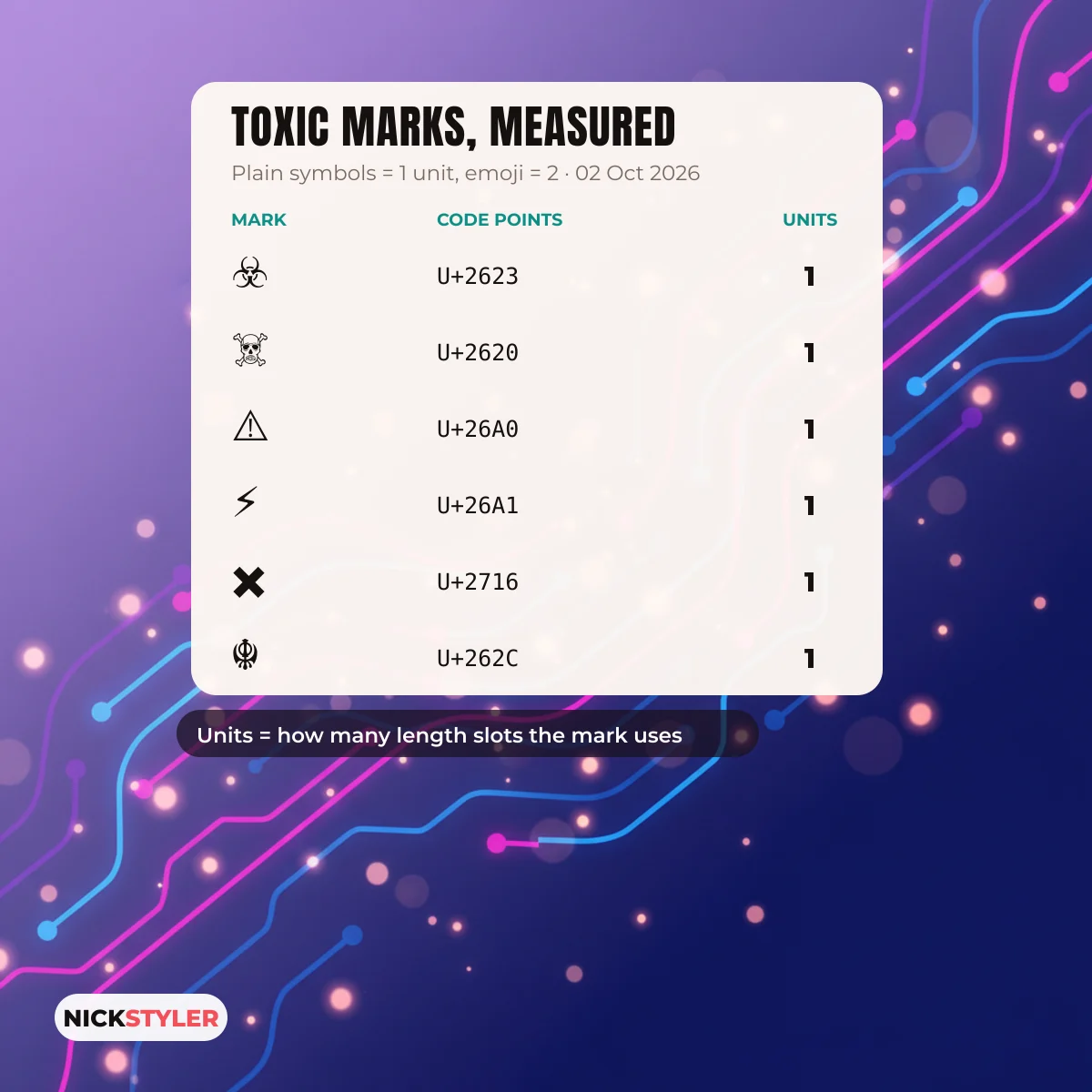 Code points and UTF-16 units of the marks used in toxic names for boy styles, checked October 2026