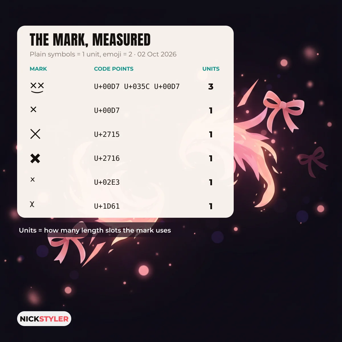Code points and UTF-16 units of the marks used in ×͜× nickname style styles, checked October 2026